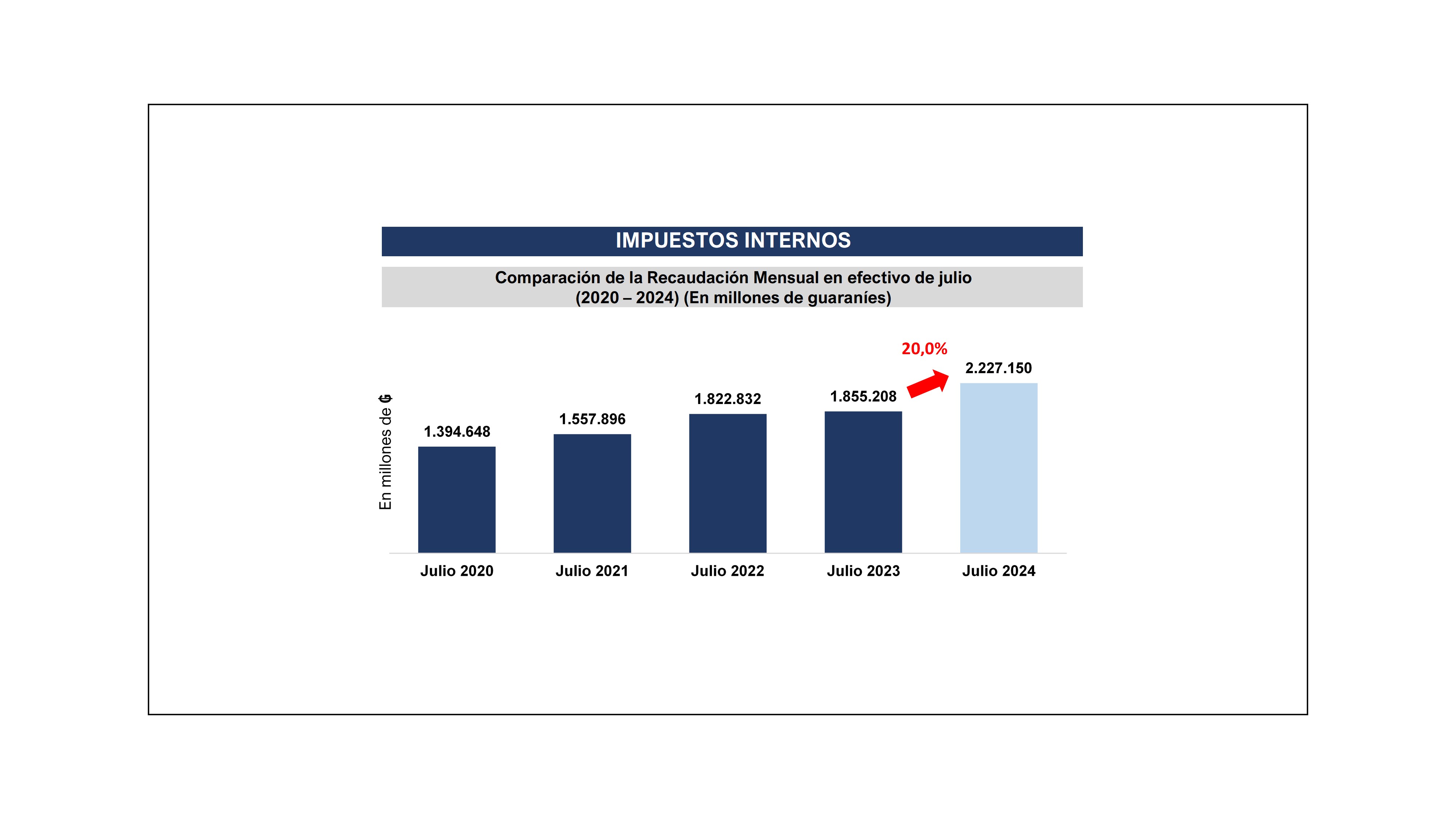 La recaudación del mes de julio aumentó en un 20% comparado con el mismo mes de 2023