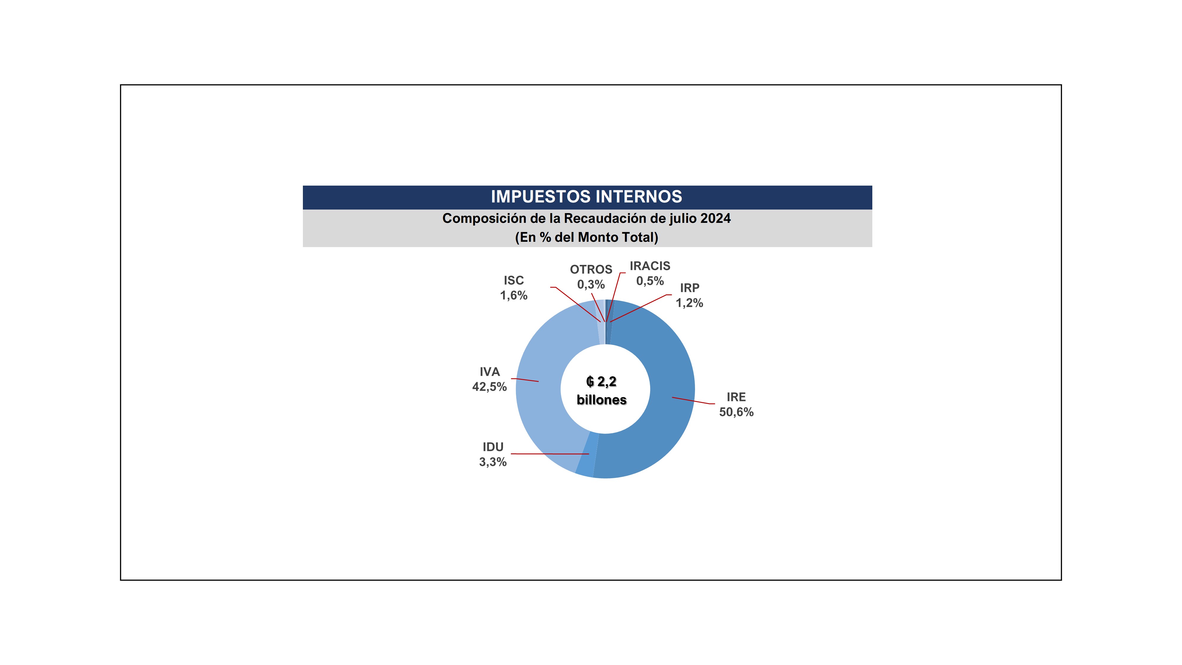 El IRE representó el 50,6% de la recaudación del mes de julio