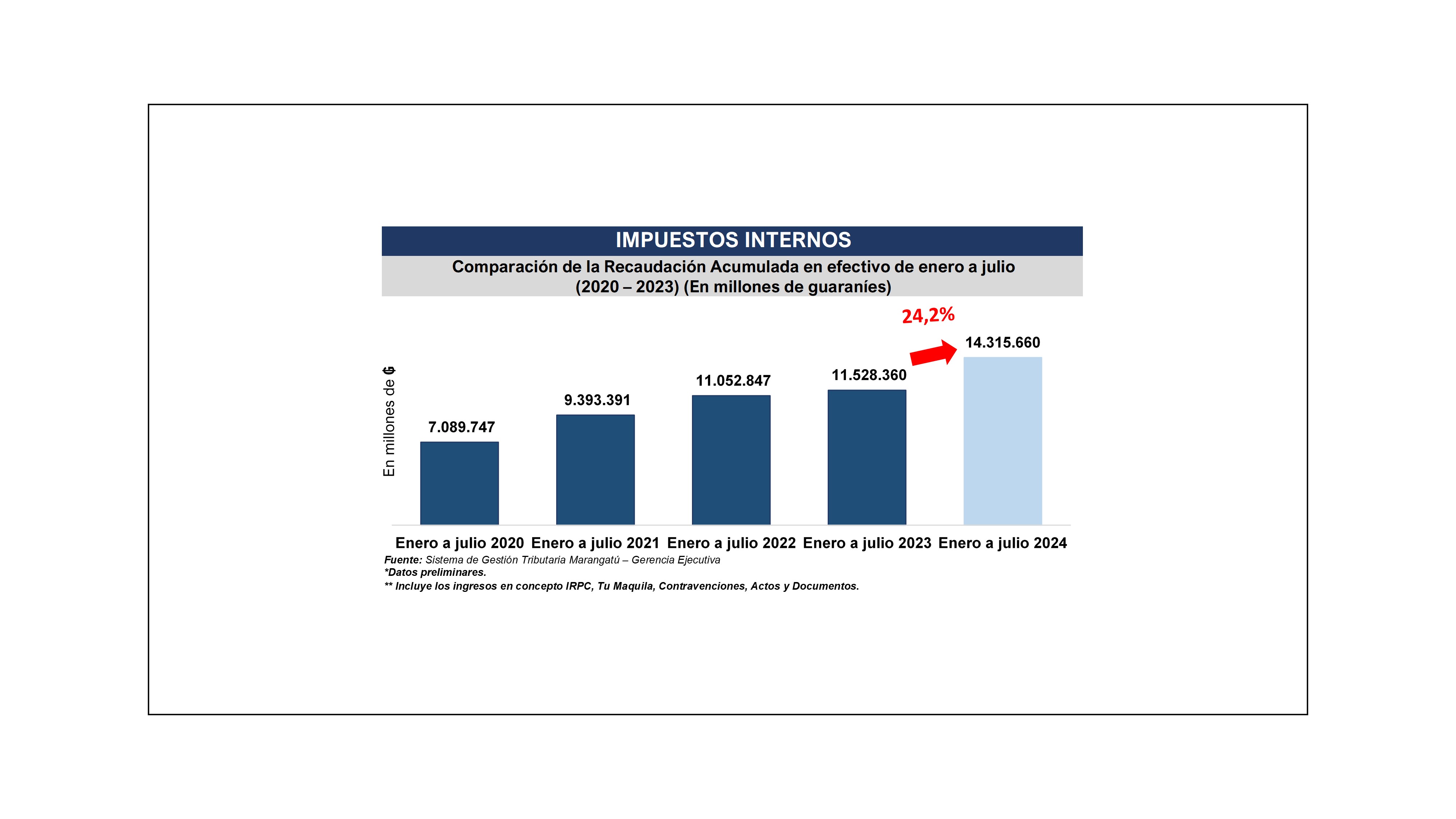 En lo que va del año la recaudación aumentó en 24,2% comparado con el 2023