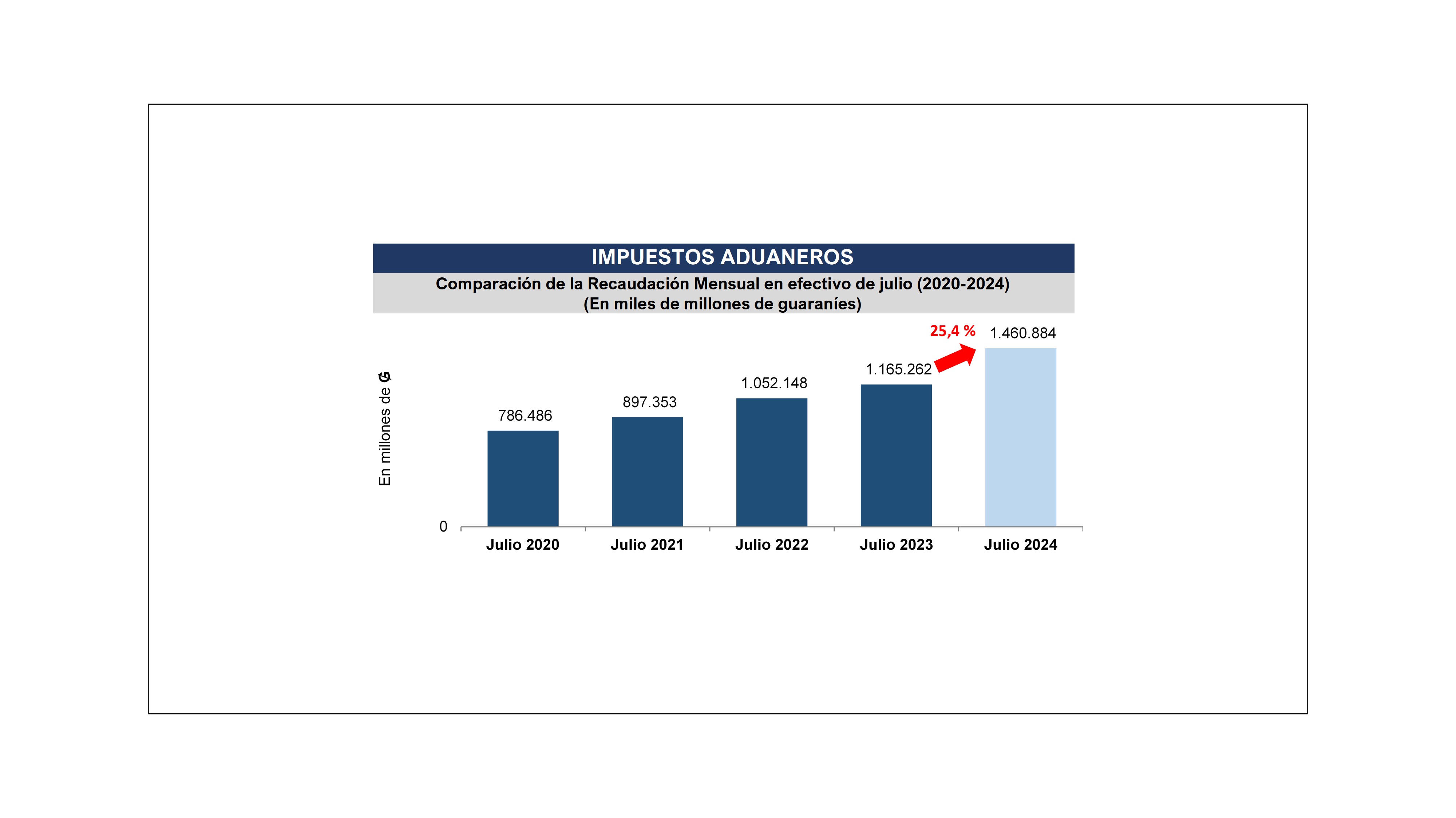 Los impuestos provenientes de aduanas aumentaron en un 25,4% en julio comparado con mismo mes de 2023