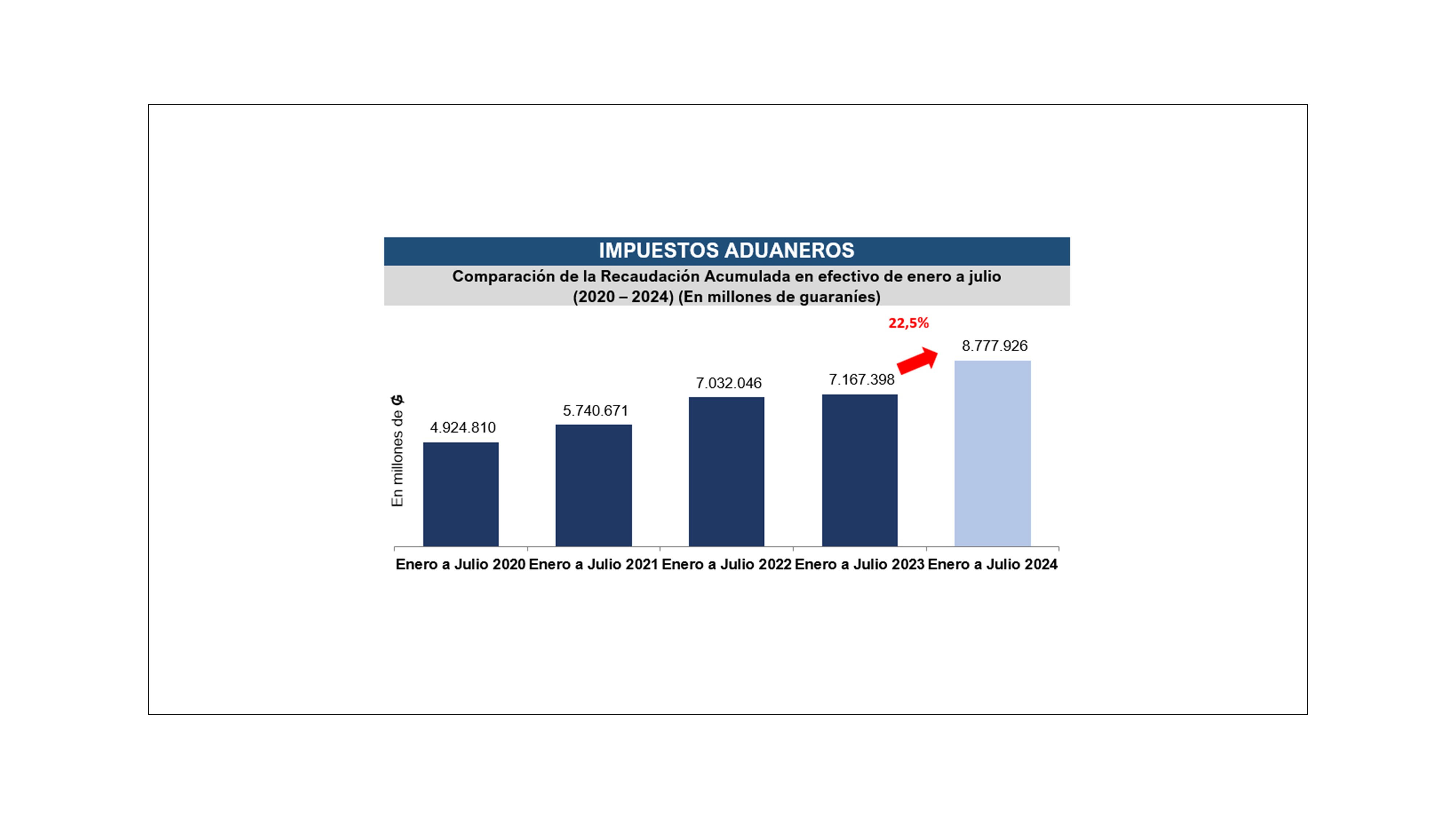 En lo que va del año los ingresos por impuestos aduaneros aumentaron en un 22,5% comparado con el año anterior