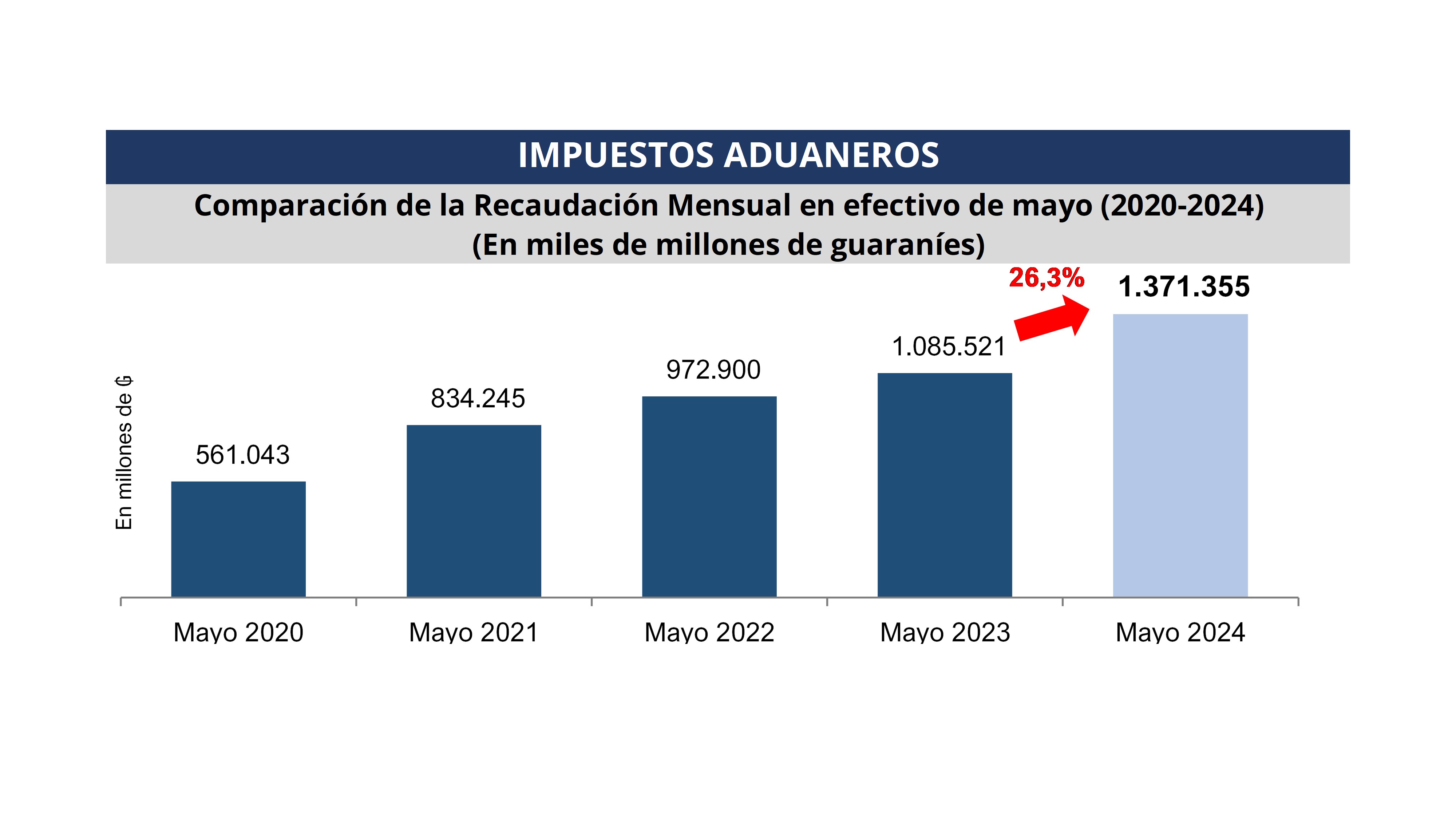 La recaudación de aduanas en el mes de mayo tuvo un aumento del 26,3% comparado con el mismo mes del año anterior