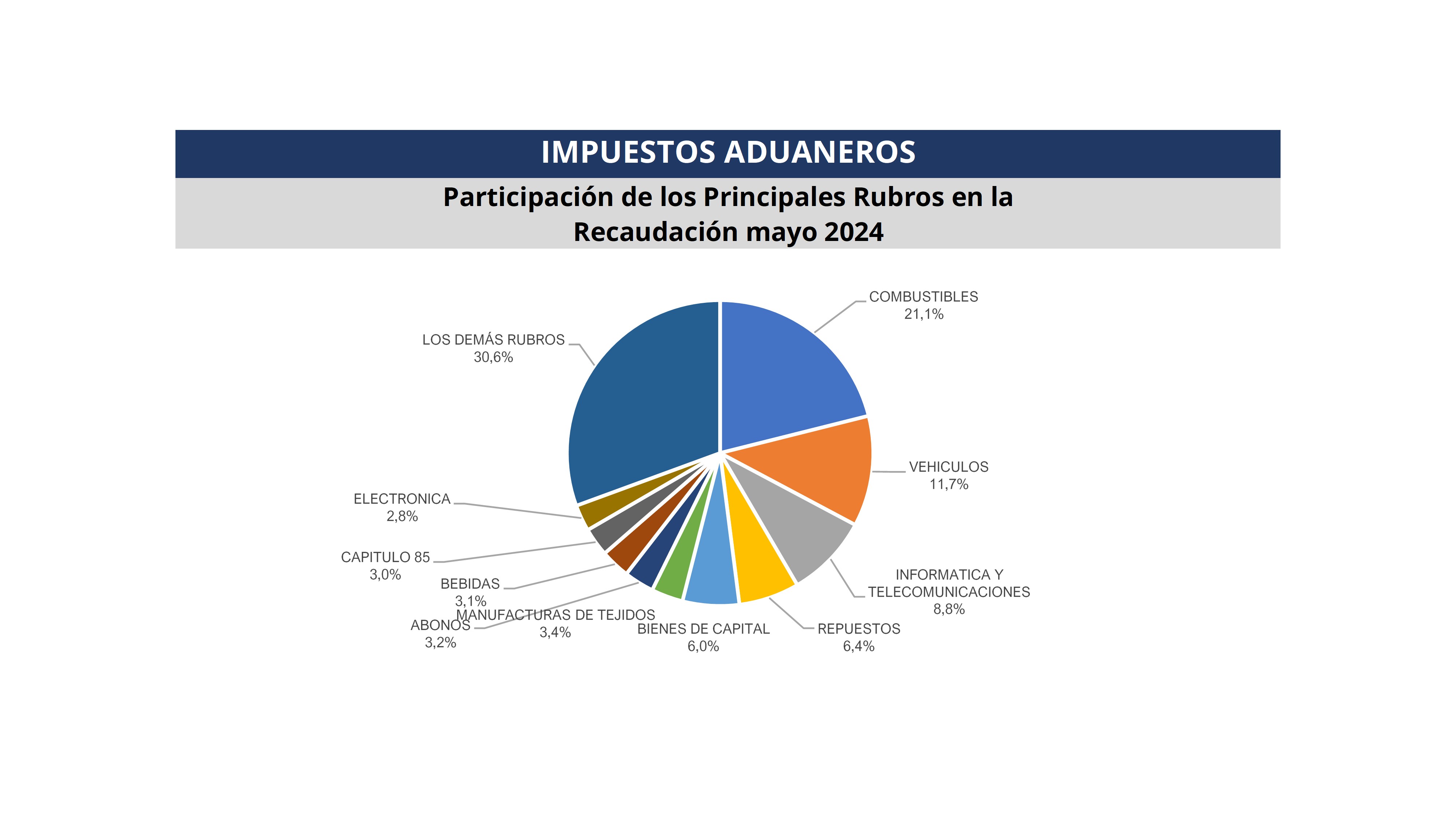 El rubro de combustibles es el principal en la recaudación aduanera en el mes de mayo