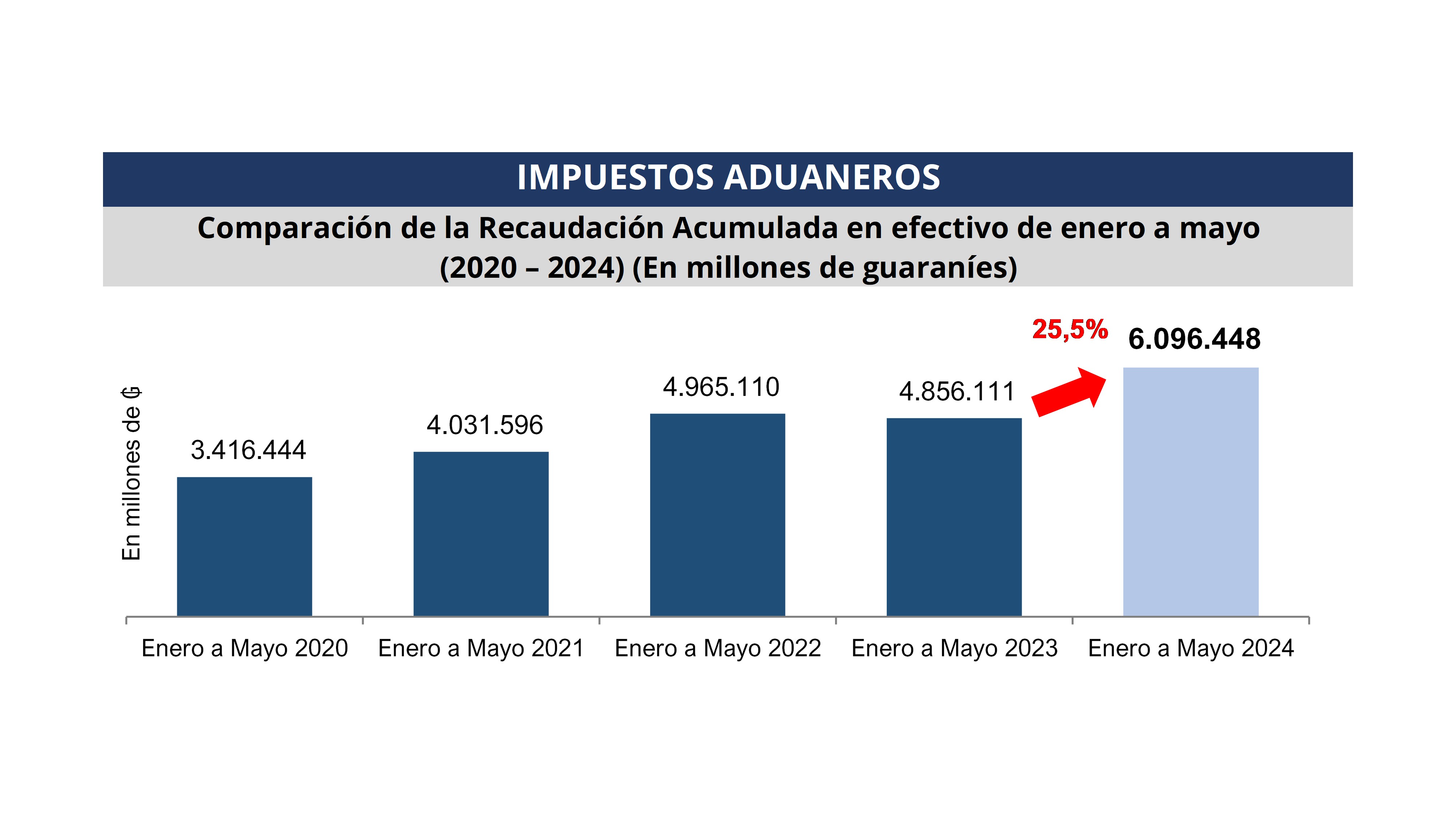 En lo que va del año la recaudación aduanera aumentó en 25,5% en comparación al año anterior