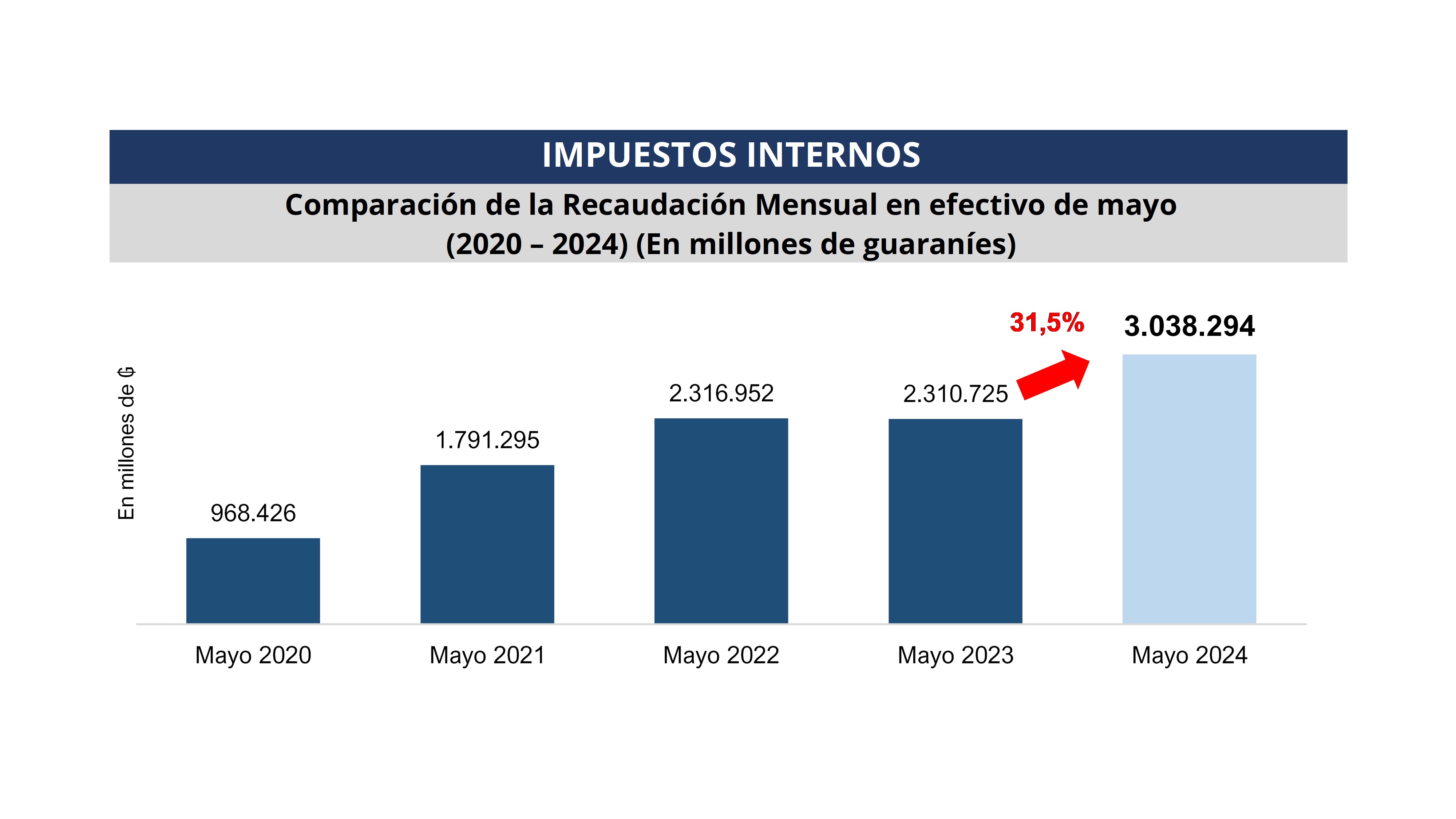 La recaudación de impuestos internos tuvo un aumento del 31,5% comparando el mismo mes de periodo anterior