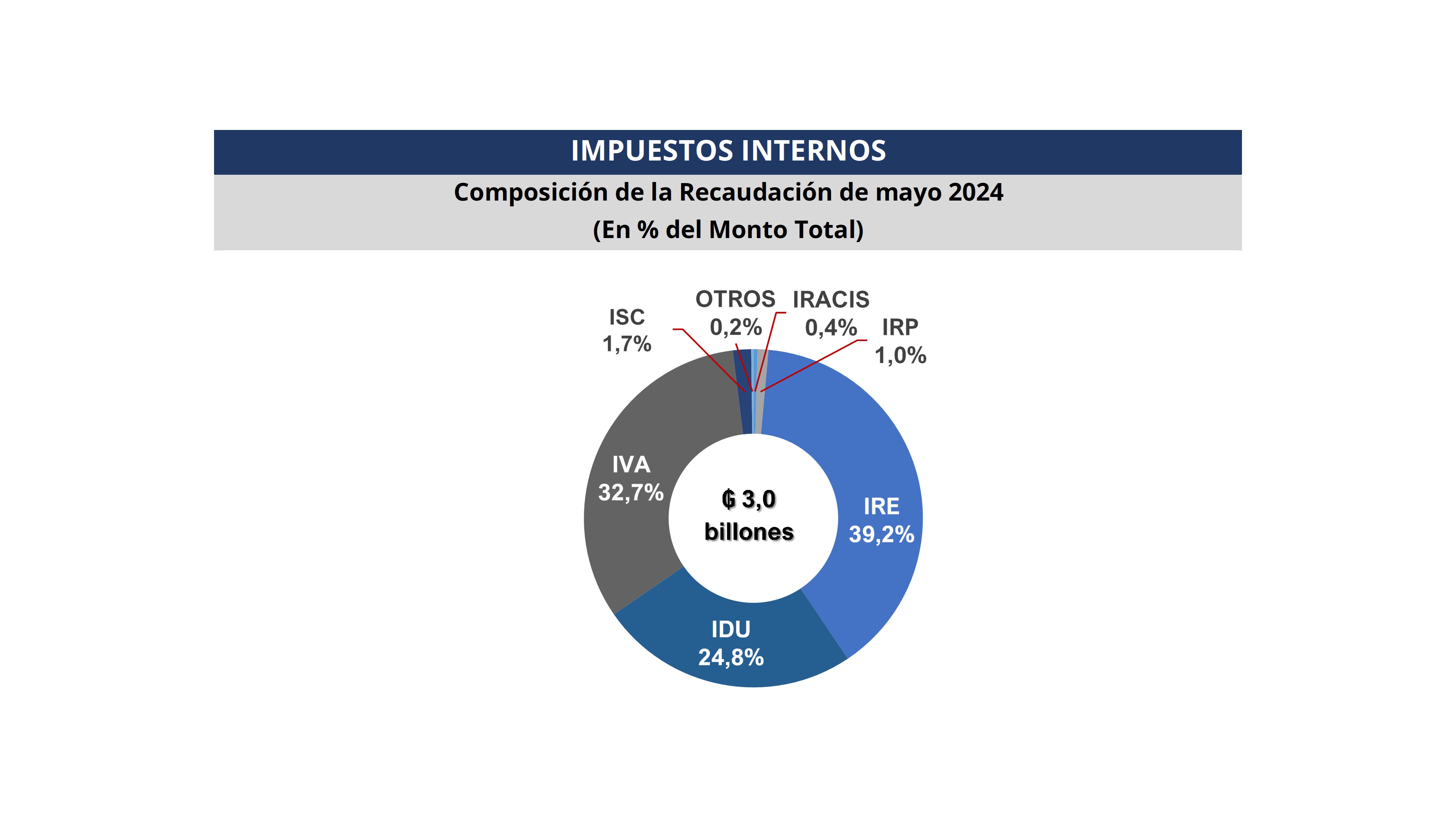 G. 3,0 billones es lo recaudado en el mes de mayo de 2024 por la GGII