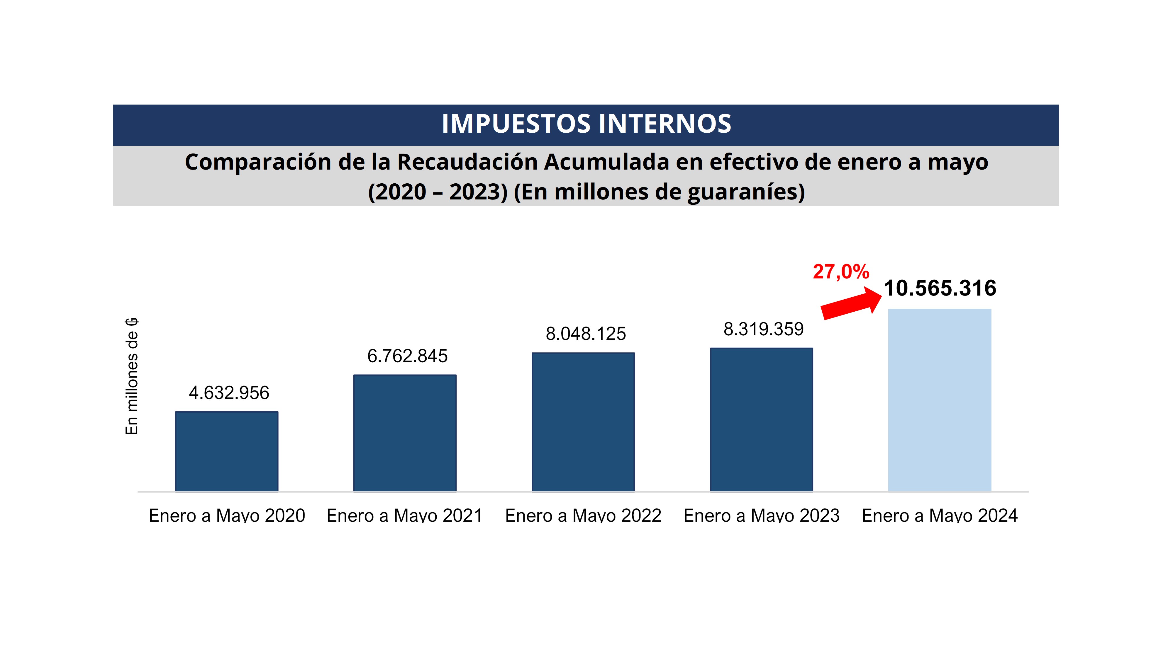 En lo que va del 2024, la recaudación de impuestos internos aumentó en 27% en comparación al año anterior