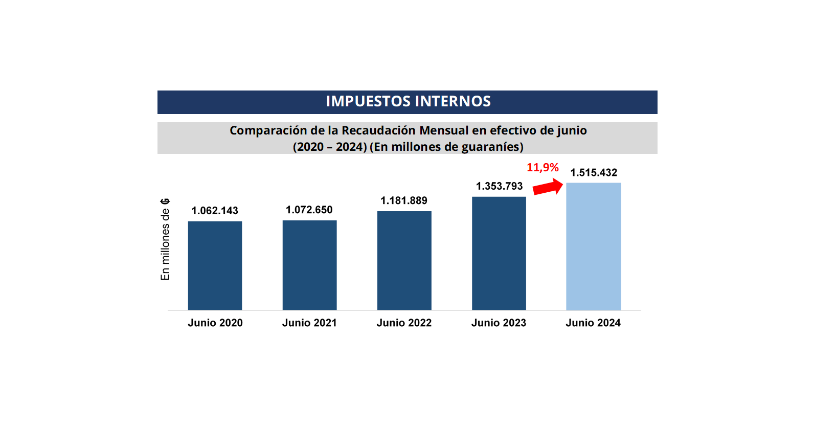 Junio 2023 vs junio 2024 arrojó un aumento de 11,9% en la recaudación de impuestos internos