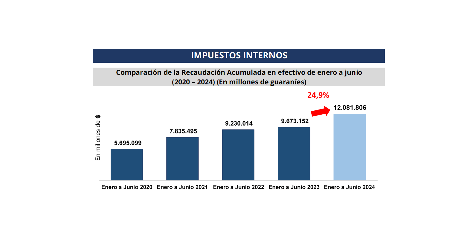 El primer semestre de 2024 presenta un aumento de 24,9% de recaudación de impuestos internos en comparación al de 2023