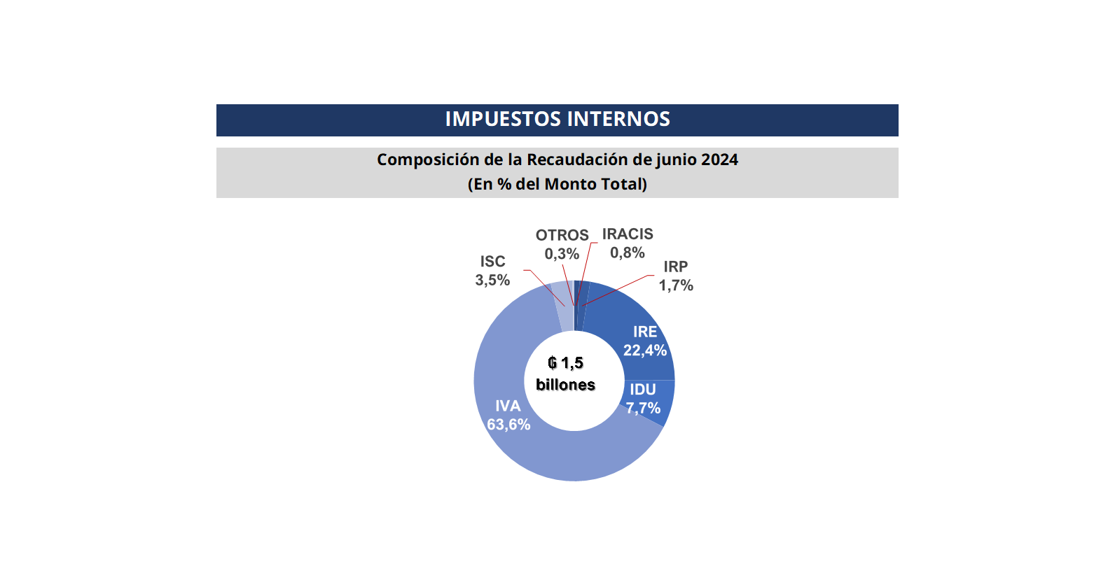 El IVA tuvo un 63,6% de participación en la composición total de la recaudación de junio
