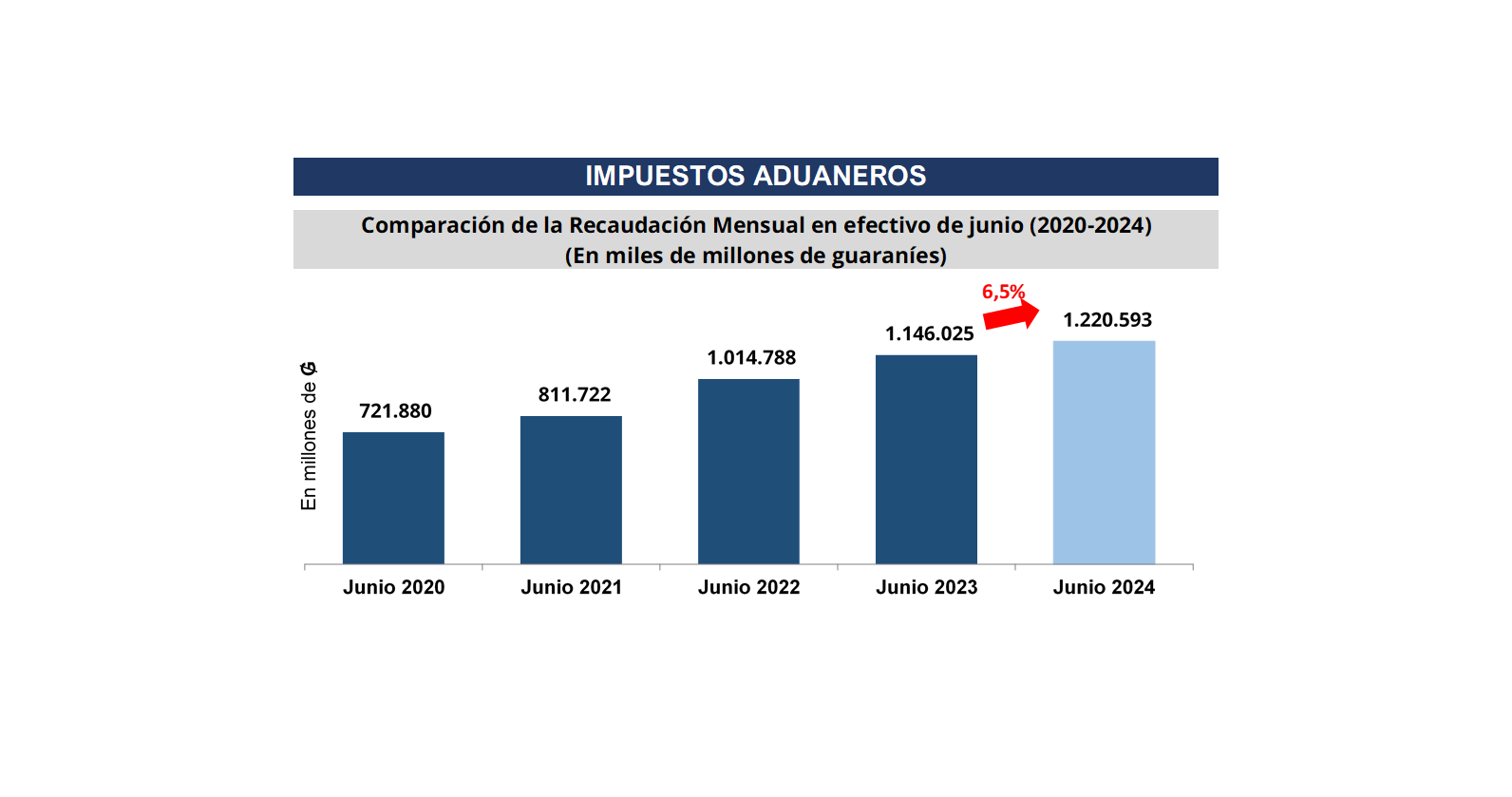 Junio 2023 vs junio 2024 arrojó un aumento de 6,5% en la recaudación de aduanas