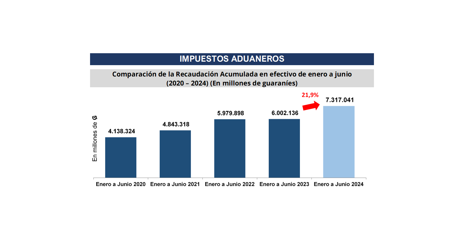 El primer semestre de 2024 presenta un aumento de 21,9% de recaudación de aduanas en comparación al de 2023