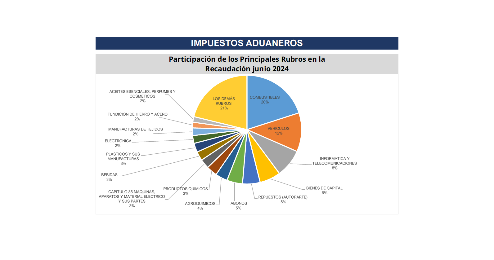 El rubro combustibles tuvo un 20% de participación en la composición total de la recaudación de junio