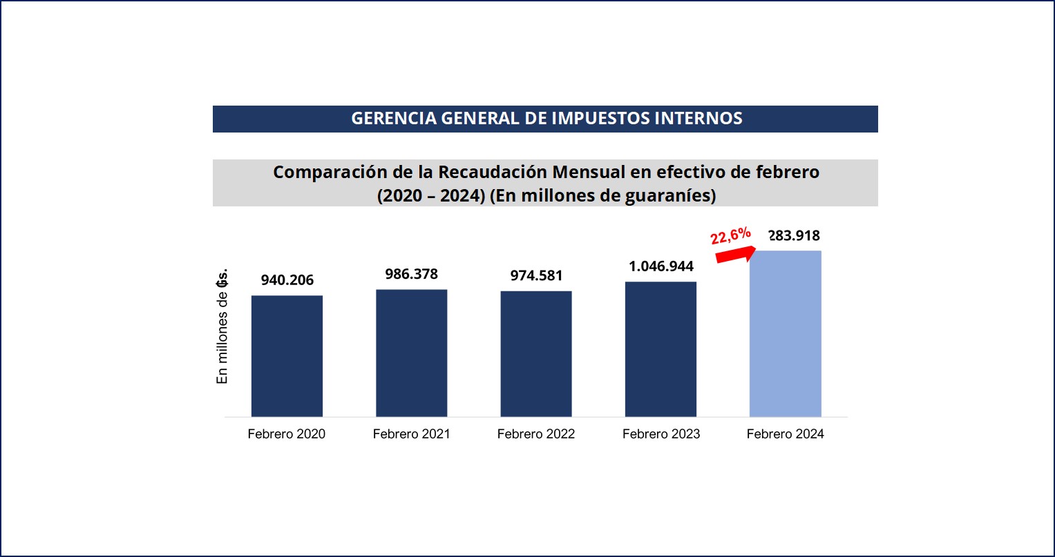 Recaudación Impuestos Internos