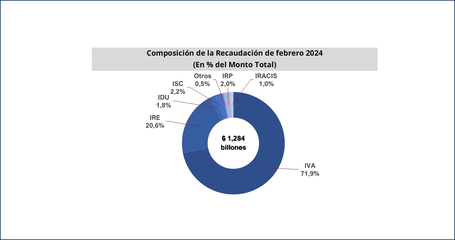 Recaudación Impuestos Internos