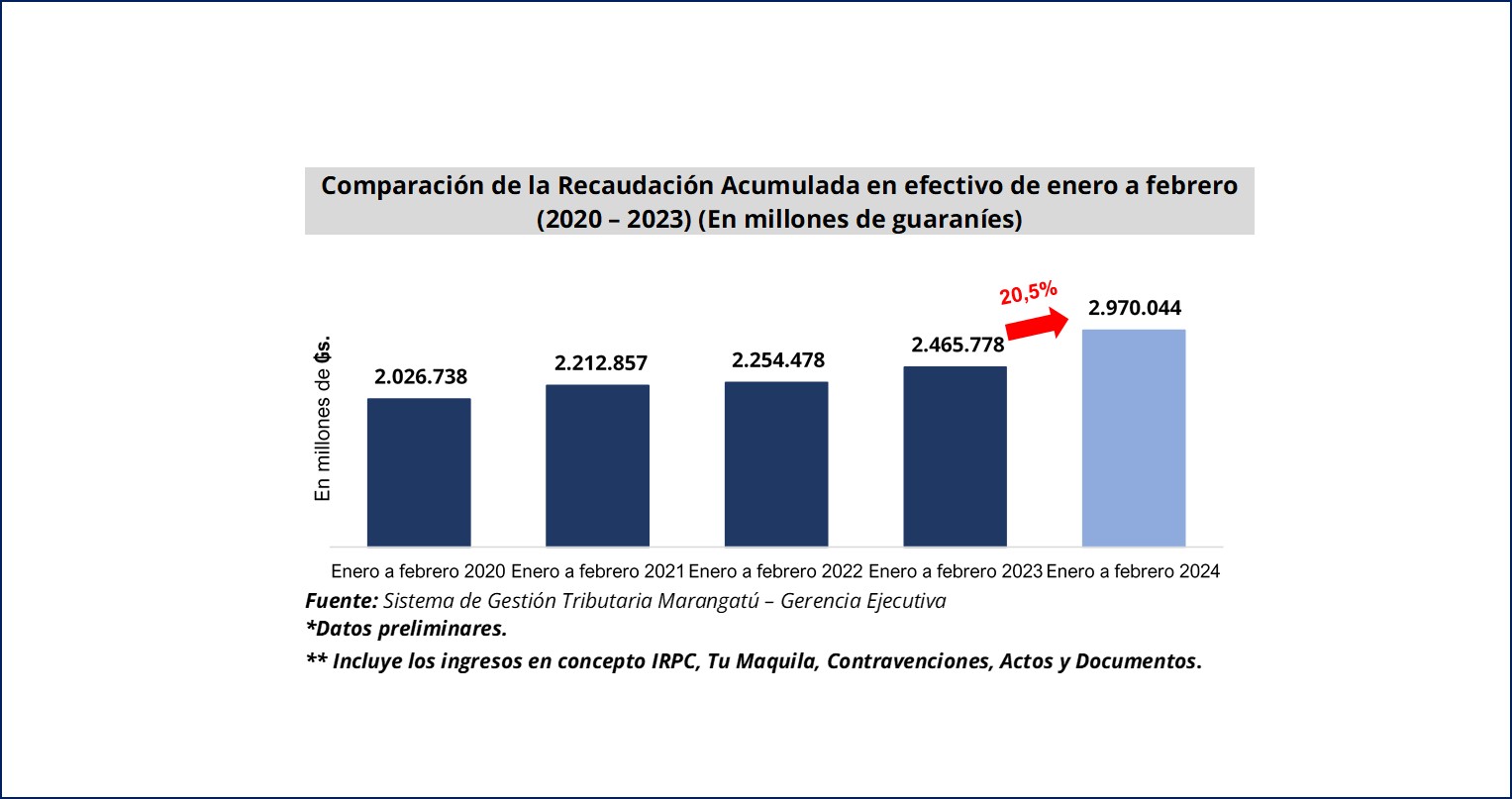 Recaudación Impuestos Internos