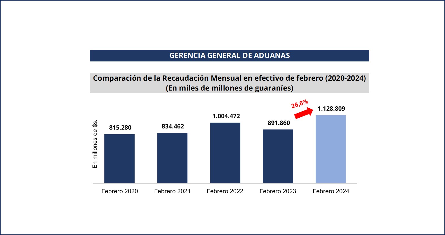 Recaudación Aduanas