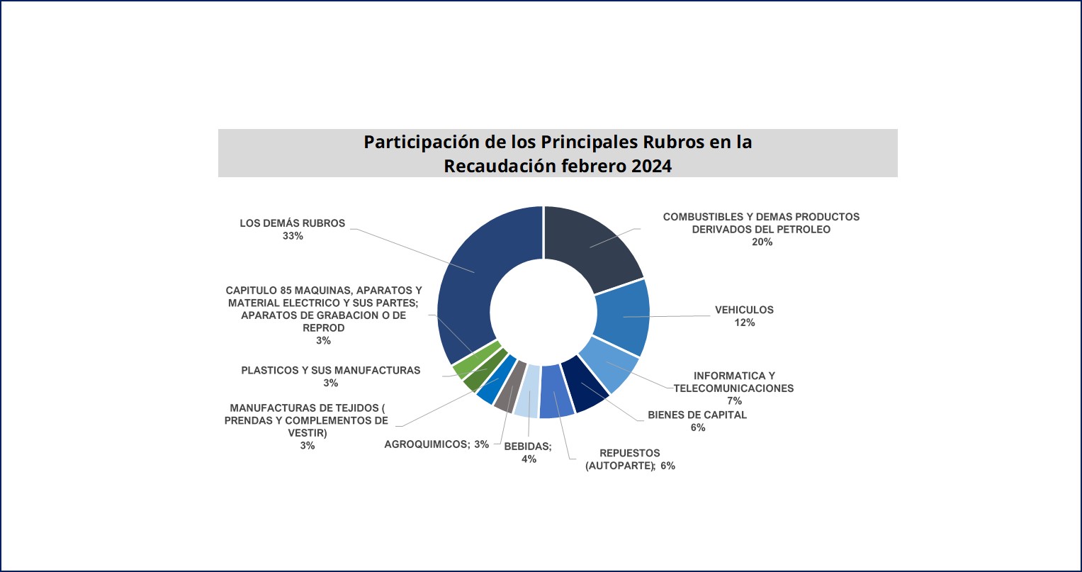 Recaudación Aduanas