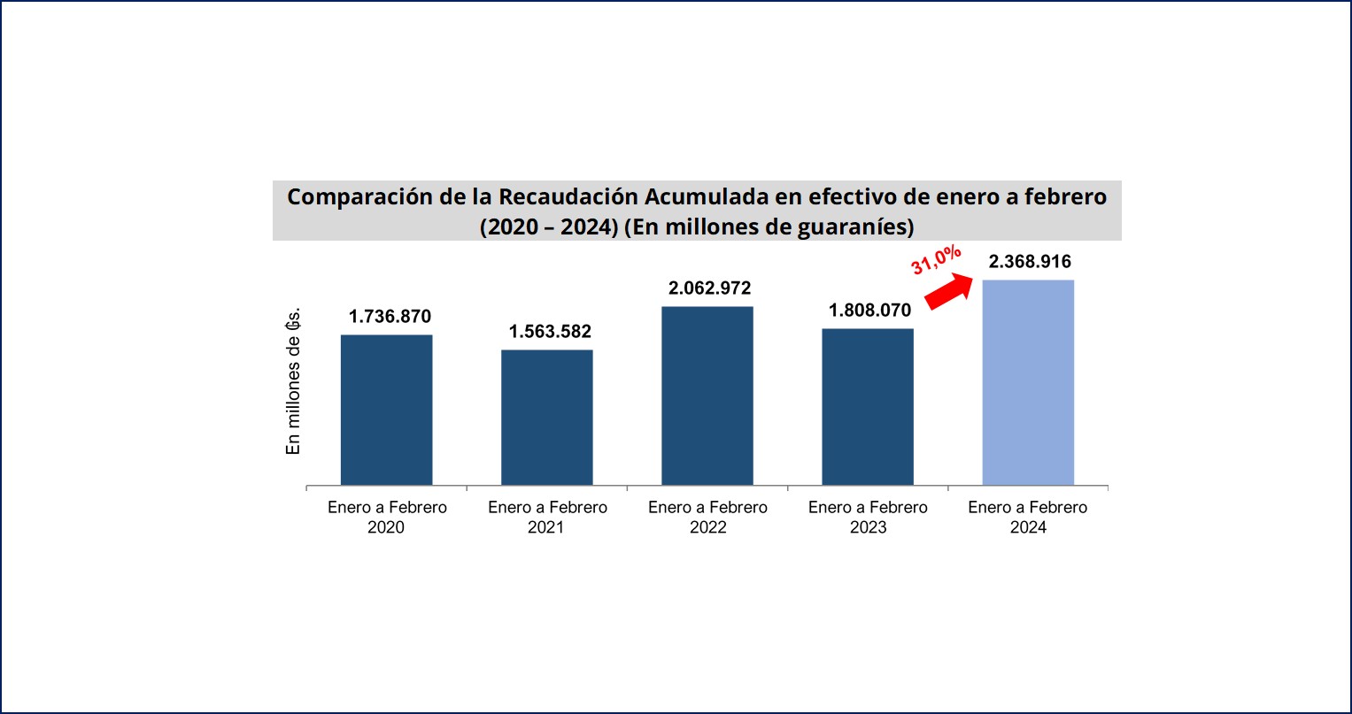 Recaudación Aduanas